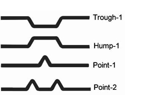 Point, trough and hump of flat flex belts